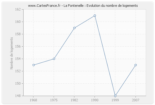 La Fontenelle : Evolution du nombre de logements